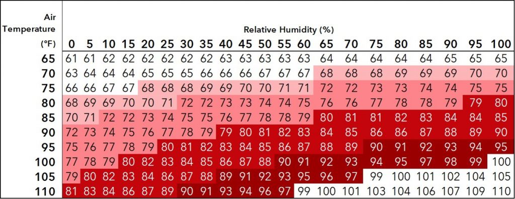 The image shows a THI chart can be a useful tool to help plan activities around times when you anticipate cattle to experience heat stress. MORE DETAIL: The table providing psychrometric data relating air temperature in Fahrenheit to relative humidity percentages. The table has rows for air temperatures ranging from 45°F to 110°F in 5-degree increments. The columns represent relative humidity values from 0% to 100% in 5% increments. The cells in the table contain numeric values indicating the relationship between the temperature and relative humidity conditions.