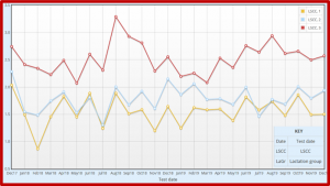 Figure 4. LSCC by lactation group over a 24-month period. In figure 4, there is an increase of LSCC between July and October 2018. LSCC peaks in August 2018. Between July and August there a one point decrease in LSCC.