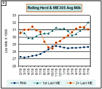 Block D graph showing an example of ME 305 of primiparous cows remaining consistent. RHA did not reflect any decrease in milk production.