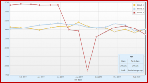 Figure 1. Mature Equivalent 305 (305 ME) by lactation group over a 12-month period. The graph shows that group 3 ME 305 starts at a higher level than group 1 or 2. Then there is a significant drop in 305 ME for group 3 in June that hits the trough in September, and returns to levels similar to group 1 and 2 in October. Groups 1 and 2 remain relatively constant through the whole graph timespan.