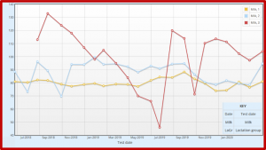 Figure 2. Average daily milk production per cow by lactation group over a 24-month period. In figure 2, a sharp depression in milk production in lactation group 3 is observed in July 2019. Compared to average daily milk production of February, milk production from March to July decreased about 30 pounds (range of 10 to 60 pounds) per cow per day. There are no evident seasonal impacts on daily milk production in first and second lactation cows.