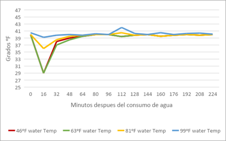 Imagen con un gráfico de líneas con cuatro líneas que representan diferentes temperaturas de agua: 46°F, 63°F, 81°F y 99°F. El eje x muestra el tiempo en minutos después de consumir el agua, variando de 0 a 224 minutos. El eje y indica la escala de Grados CF, que va de 25 a 47. Las líneas ilustran cómo cambia la temperatura del agua consumida a diferentes temperaturas iniciales dentro del cuerpo a través del tiempo. La línea roja de 46°F comienza baja, alcanza su punto máximo alrededor de 37 Grados CF a los 48 minutos y luego disminuye gradualmente. La línea verde de 63°F alcanza un pico más alto, alrededor de 41 Grados CF a los 64 minutos. La línea amarilla de 81°F alcanza el pico más alto, alrededor de 45 Grados CF a los 80 minutos. La línea azul de 99°F permanece relativamente plana, alcanzando un ligero pico por encima de 41 Grados CF alrededor de los 96 minutos.