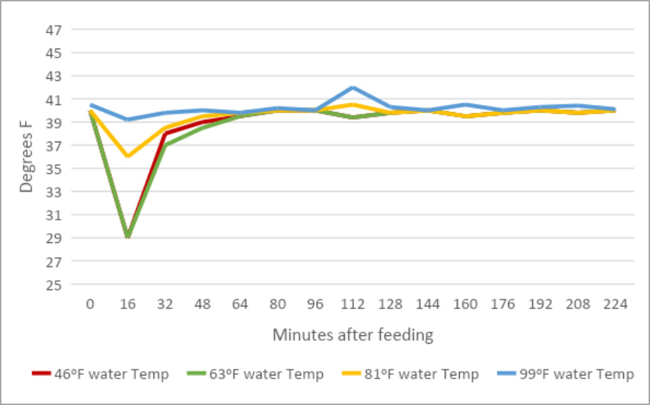The image displays line graphs showing the temperature changes over time (measured in minutes after feeding) for different water temperatures: 46°F, 63°F, 81°F, and 99°F. The y-axis represents the degrees in Fahrenheit, ranging from around 25 to 47 degrees. The x-axis represents the minutes after feeding, ranging from 0 to 224 minutes. The lines illustrate how the water temperatures fluctuate and change over the observed time period.