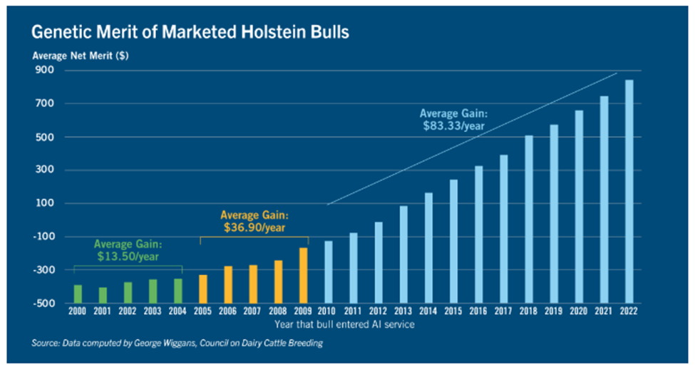 The image shows a chart depicting the genetic merit of marketed Holstein bulls over time. The x-axis represents years from 2000 to 2022, and the y-axis shows the average net merit in dollars. The chart displays an upward trend, indicating an increase in the average genetic merit of marketed Holstein bulls over the years.