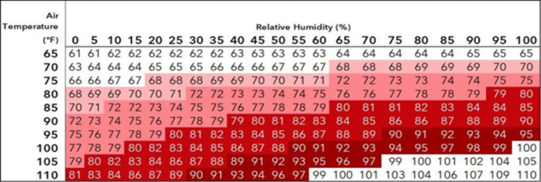 Heat index table showing air temperature vs relative humidity with values ranging from 61°F to 110°F, highlighting danger zones in red