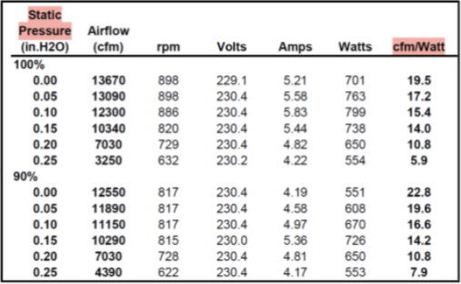 Fan performance data table showing static pressure, airflow, RPM, voltage, current, power, and efficiency at 100% and 90% operating levels.