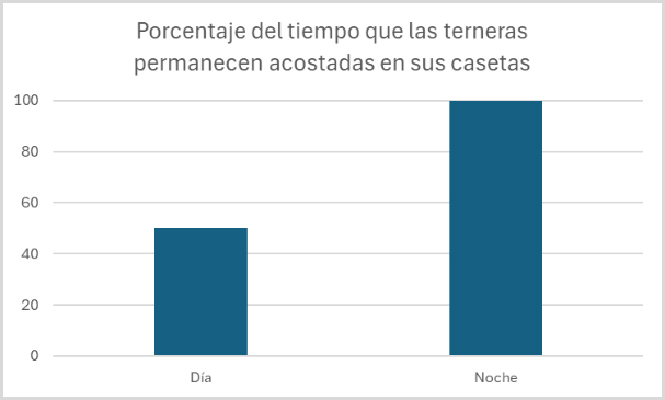 Un gráfico que muestra el porcentaje de tiempo que los terneros pasan acostados en casetas. 50% durante el día y 100% durante la noche.