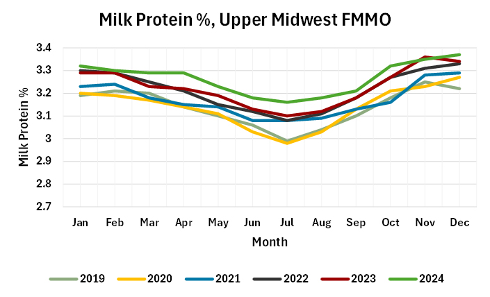 Line graph showing milk protein percentage by month from 2019 to 2024 for Upper Midwest FMMO.