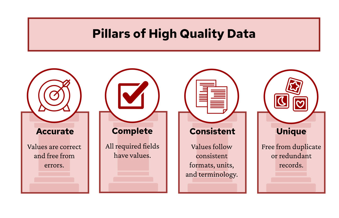 Infographic showing four pillars of high quality data: Accurate, Complete, Consistent, and Unique.