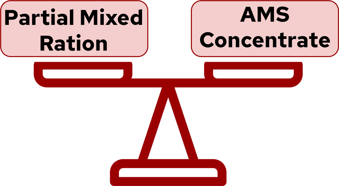 Balance scale diagram showing Partial Mixed Ration and AMS Concentrate as two feeding strategy components in equilibrium.