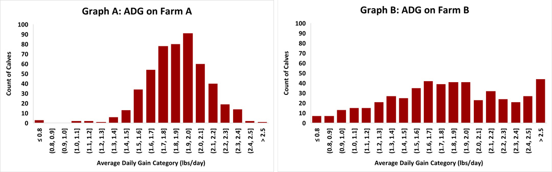 Graphs A and B display how many calves fall into each ADG category for two separate farms.