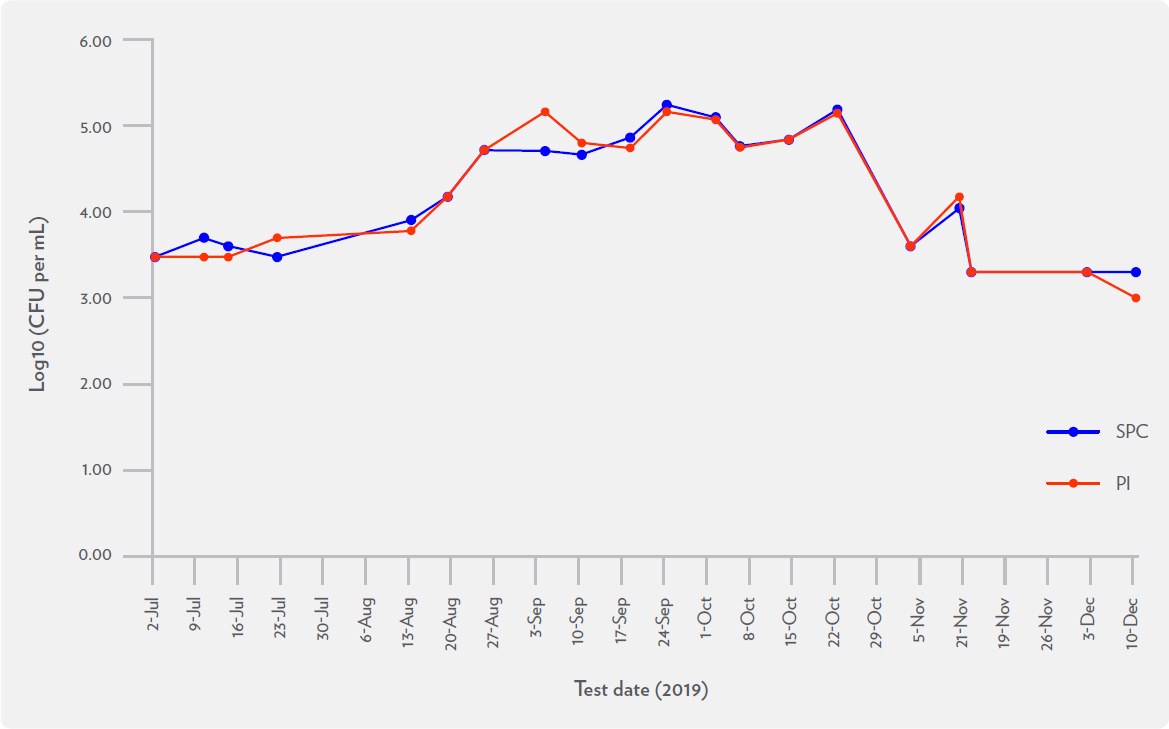 Line graph comparing Standard plate count (SPC) and preliminary incubation (PI) (Log10 CFU/mL) from July–December 2019, showing peak levels in September–October.