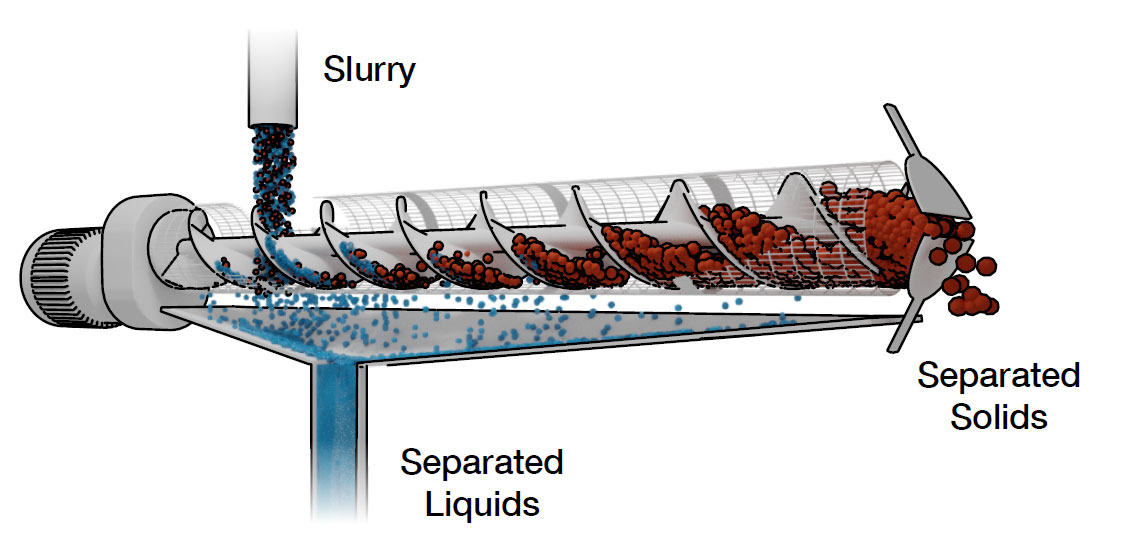 Screw press separator diagram showing slurry input separating into solid and liquid fractions via rotating auger.