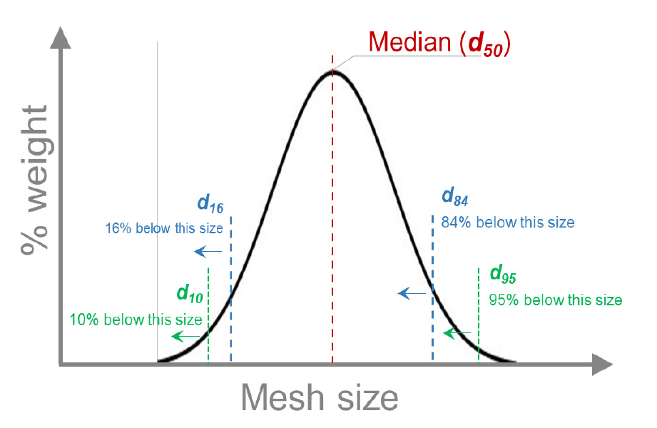 Bell curve graph showing particle size distribution by percent weight, with labeled percentile markers d10, d16, d50 median, d84, and d95.