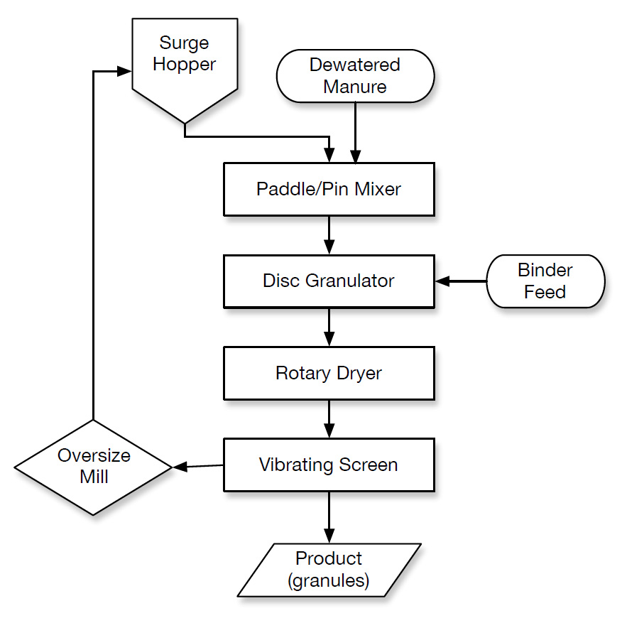 Flowchart showing a six-step manure granulation process from dewatered manure input through mixing, granulating, drying, screening, to granule product output.
