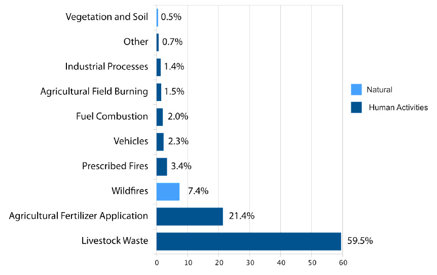 Horizontal bar chart of U.S. ammonia emission sources. Livestock Waste leads at 59.5%, followed by Agricultural Fertilizer Application at 21.4%. Natural sources shown in light blue.