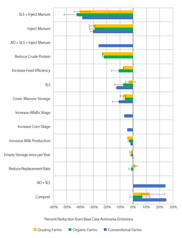 Horizontal bar chart showing percent reduction in ammonia emissions from 13 farm management strategies across grazing, organic, and conventional farms.