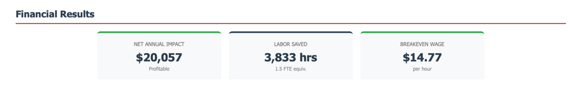 A section titled "Financial Results" displays three key metrics in adjacent panels with rounded tops. Each panel has a green or black curved top border and contains a metric label, primary value, and supplementary text: Left panel (green top border): "NET ANNUAL IMPACT" displays "$20,057" with "Profitable" noted below Center panel (black top border): "LABOR SAVED" displays "3,833 hrs" with "1.5 FTE equiv." noted below Right panel (green top border): "BREAKEVEN WAGE" displays "$14.77" with "per hour" noted below.