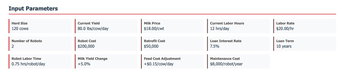 Input Parameters table showing herd size of 120 cows, 2 robots at $200,000 each, current yield of 80 lbs/cow/day, milk price of $18/cwt, and other operational metrics.