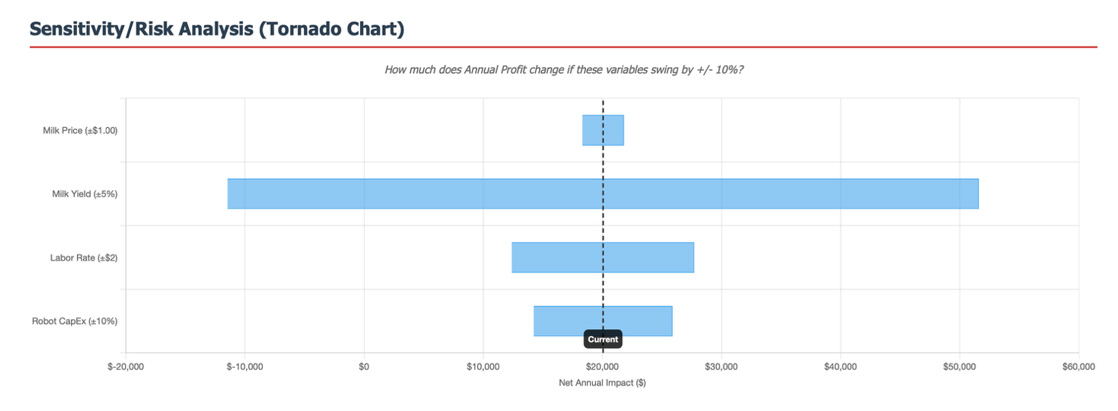 Tornado chart showing sensitivity analysis with milk yield having the largest impact on annual profit, ranging from -$10,000 to $60,000.