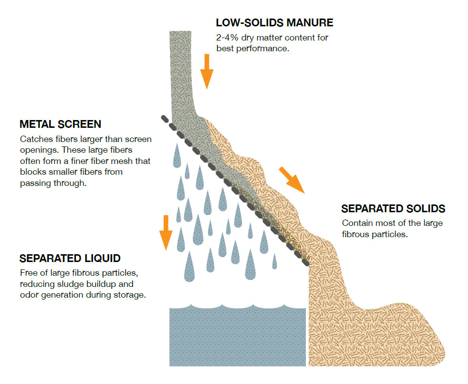 Diagram of a sloped screen separator showing low-solids manure (2–4% dry matter) separating into liquid and fibrous solids via a metal screen.