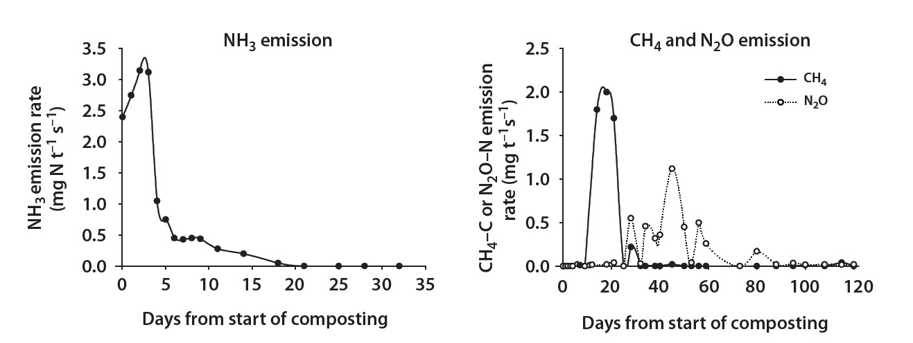 Two line graphs showing NH₃ and CH₄/N₂O emission rates during composting. NH₃ peaks near day 3 (~3.2 mg N t⁻¹ s⁻¹); CH₄ peaks near day 20, N₂O near day 45.