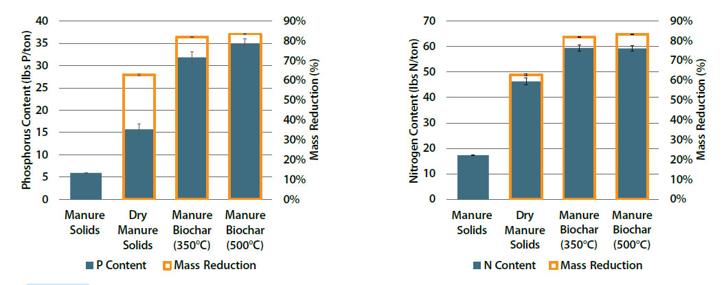 Two bar charts comparing phosphorus and nitrogen content (lbs/ton) and mass reduction (%) across manure solids, dry manure solids, and biochar at 350°C and 500°C.