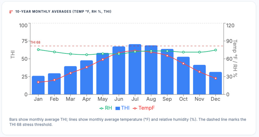 Bar and line chart showing 10-year monthly averages for THI, temperature °F, and relative humidity % for Madison, WI, with THI exceeding the stress threshold of 68 in July and August.