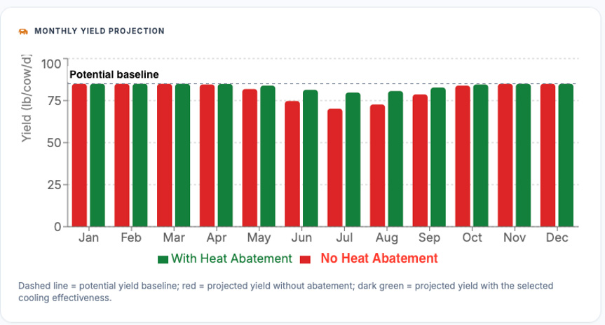Grouped bar chart showing monthly milk yield projections (lb/cow/day) comparing with and without heat abatement, with yield drops to ~70 lb in July without cooling.