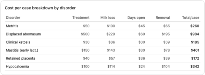 Screenshot from Fresh Cow Program Economic Analyzer.
