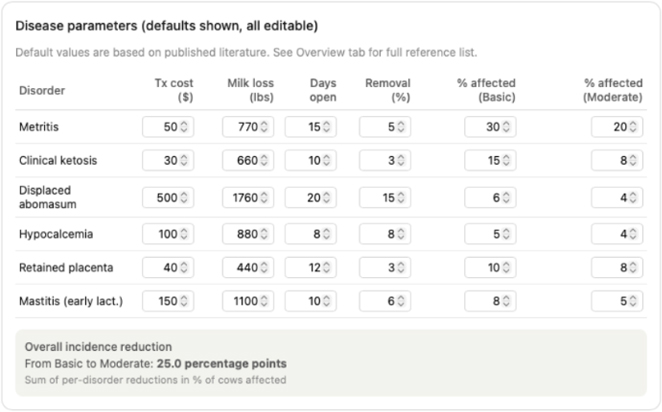 Screenshot from Fresh Cow Program Economic Analyzer.