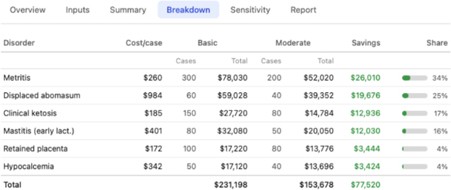 Screenshot from Fresh Cow Program Economic Analyzer.